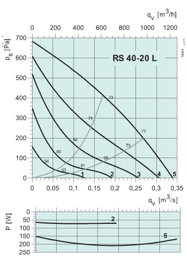 Диаграммы. Вентилятор RS 40-20 L