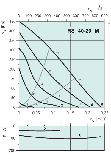 Диаграммы. Вентилятор RS 40-20 M