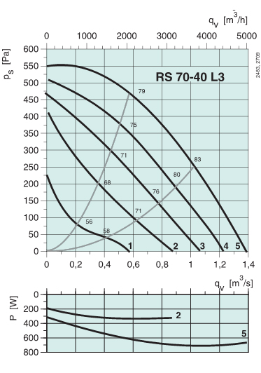 Диаграммы. Вентилятор RS 70-40 L3