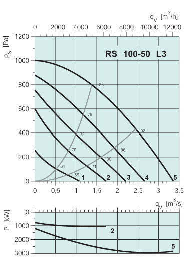 Диаграммы. Вентилятор RS 100-50 L3