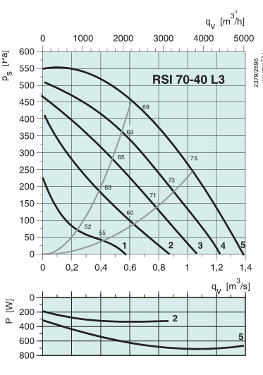 Диаграммы. Вентилятор RSI 70-40 L3