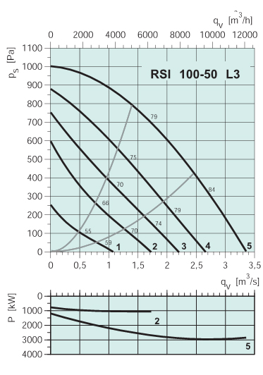 Диаграммы. Вентилятор RSI 100-50 L3