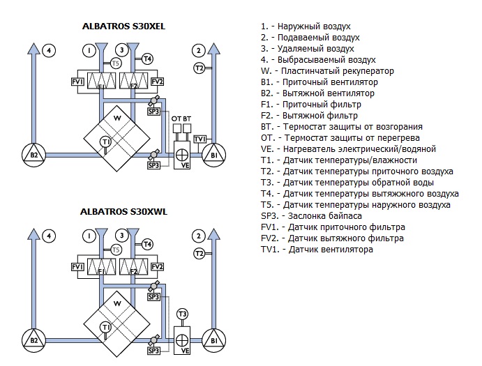 Схема работы приточно-вытяжной установки