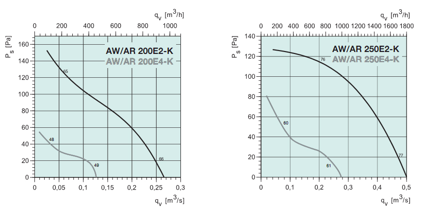 Диаграммы. Вентилятор AR 200E4-K, AR 200E2-K, AR 250E4-K, AR 250E2-K