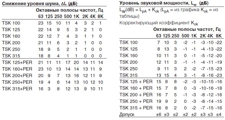 Характеристики TSK