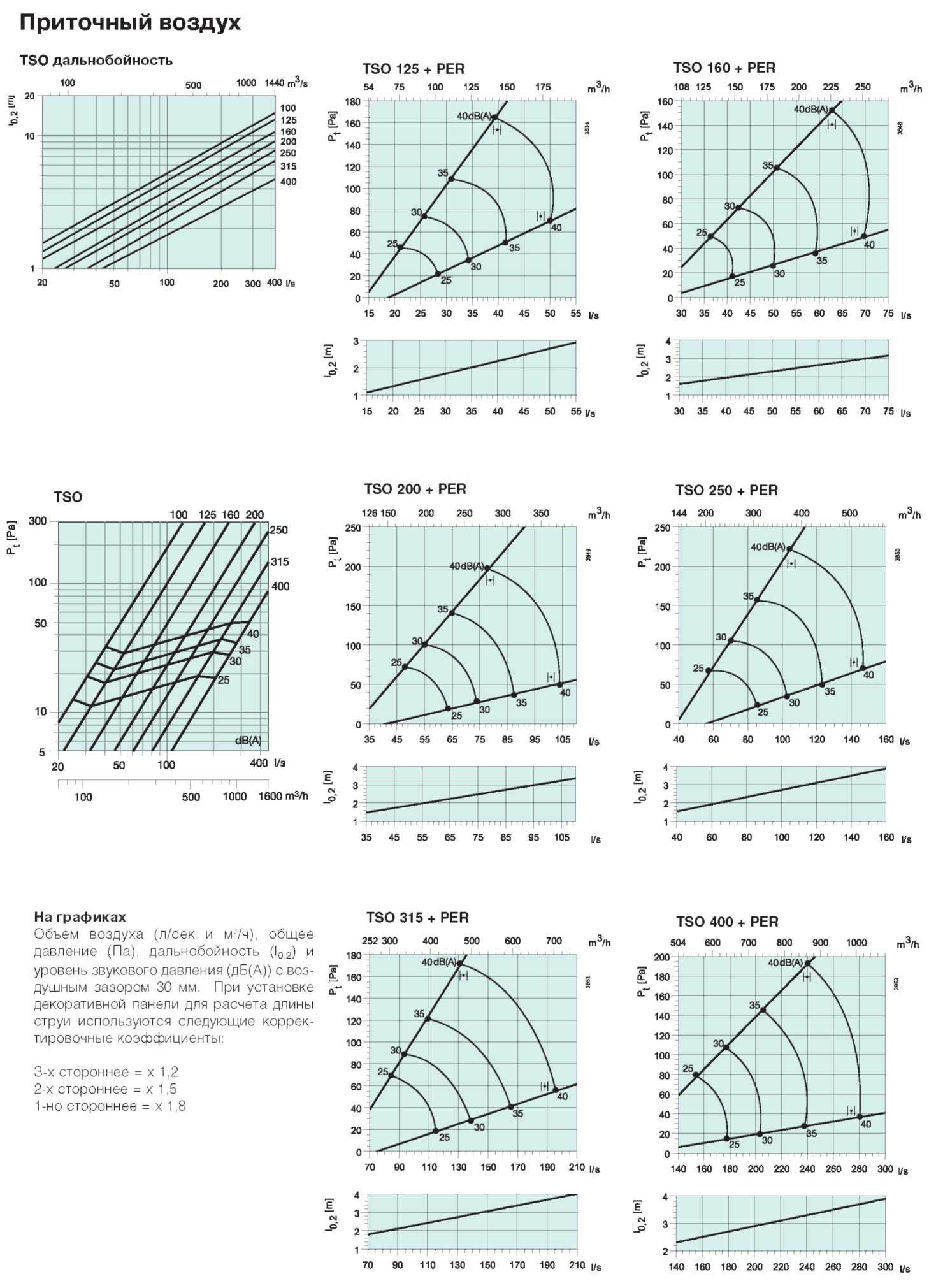 Характеристики TSO для приточного воздуха