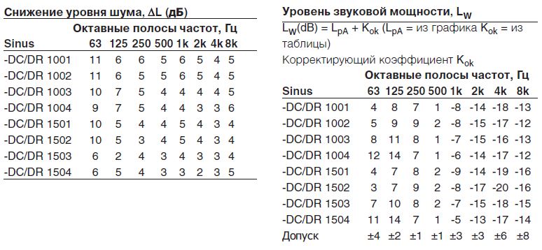 Характеристики Sinus-DR