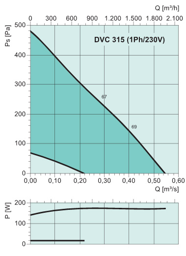 Диаграммы. Вентилятор DVC 315