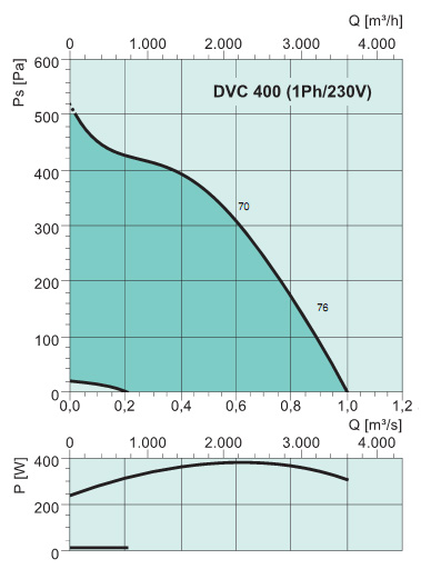 Диаграммы. Вентилятор DVC 400