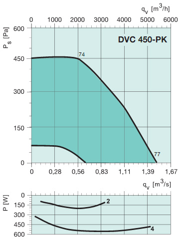 Диаграммы. Вентилятор DVC 450-PK(SK)