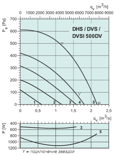 Диаграммы. Вентилятор DHS 500DV