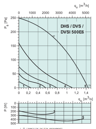 Диаграммы. Вентилятор DHS 500E6