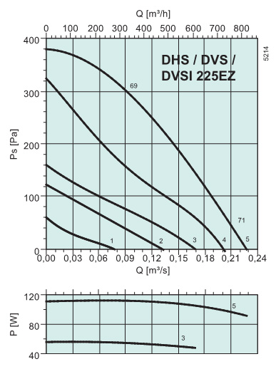 Диаграммы. Вентилятор DVS 225EZ