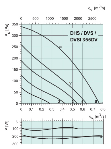 Диаграммы. Вентилятор DVS 355DV