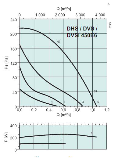 Диаграммы. Вентилятор DVS 450E6