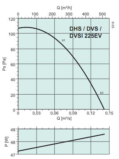 Диаграммы. Вентилятор DVSI 225EV