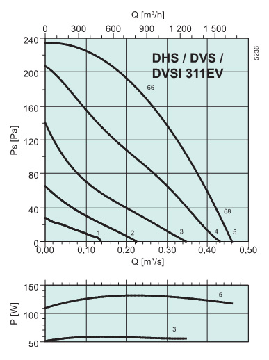 Диаграммы. Вентилятор DVSI 311EV
