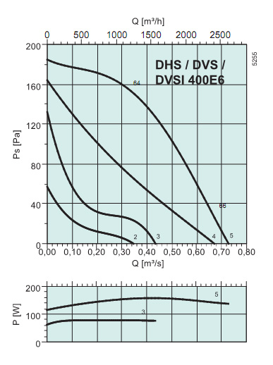 Диаграммы. Вентилятор DVSI 400E6