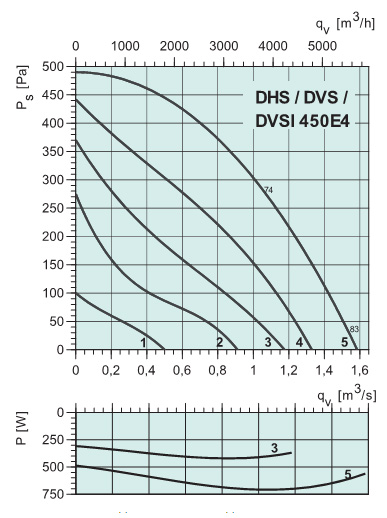 Диаграммы. Вентилятор DVSI 450E4