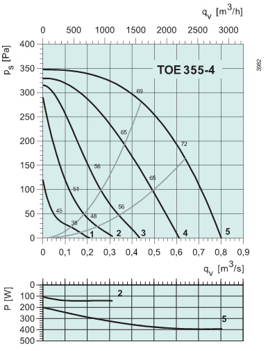 Диаграммы. Вентилятор TOE 355-4