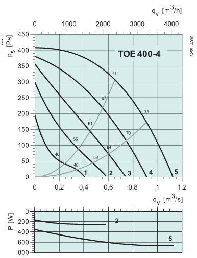 Диаграммы. Вентилятор TOE 400-4
