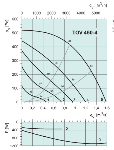 Диаграммы. Вентилятор TOV 450-4