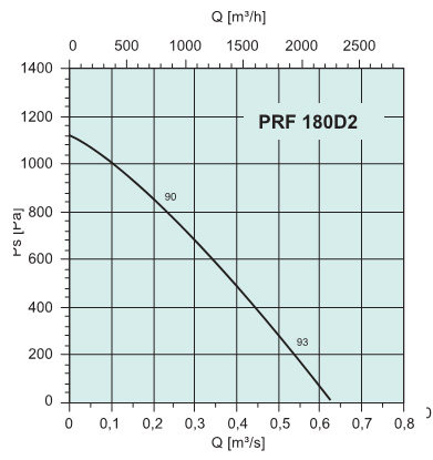 Диаграммы. Вентилятор PRF 180D2