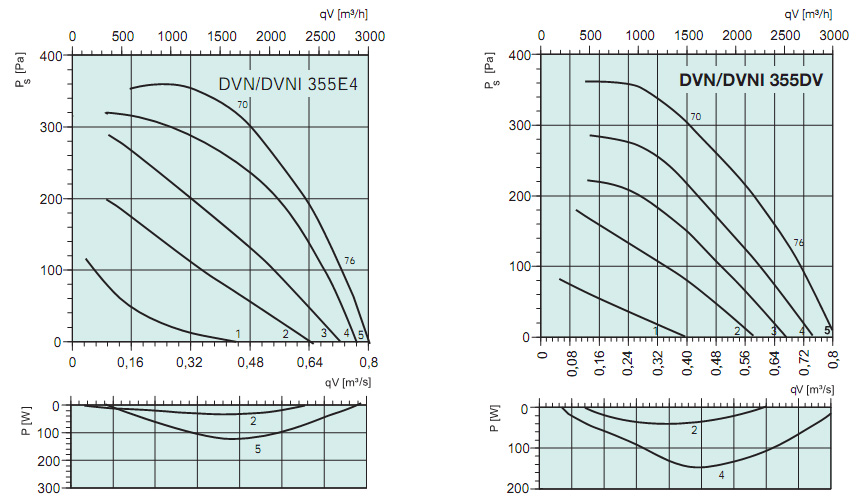Диаграммы. Вентилятор DVN 355