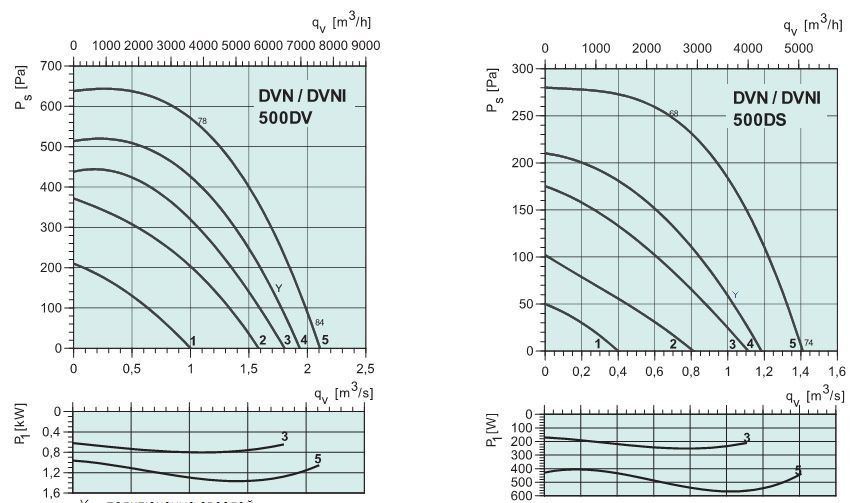 Диаграммы. Вентилятор DVN 500