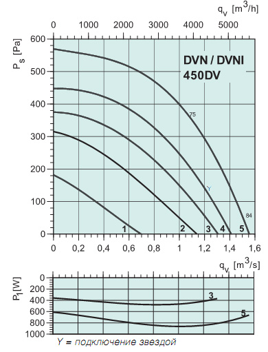 Диаграммы. Вентилятор DVNI 450