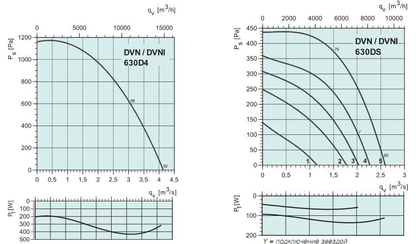 Диаграммы. Вентилятор DVNI 630