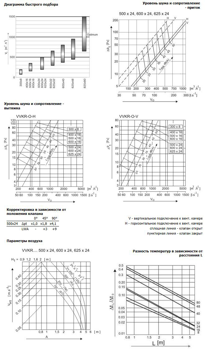 Характеристики VVKR-A-S-500X24-B