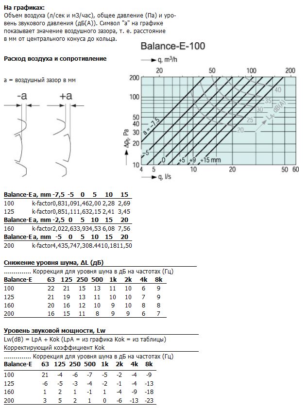 Характеристики Balance-E-100