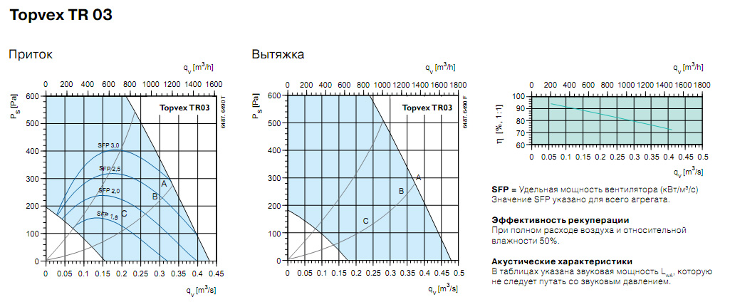 Диаграммы. Вентагригат TOPVEX TR03