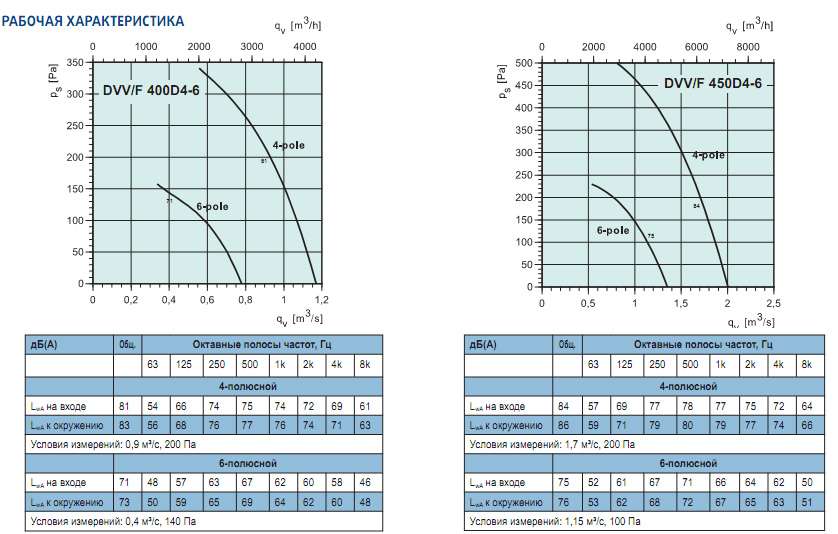 Диаграммы. Вентилятор DVV 400D4-6, DVV 450D4-6