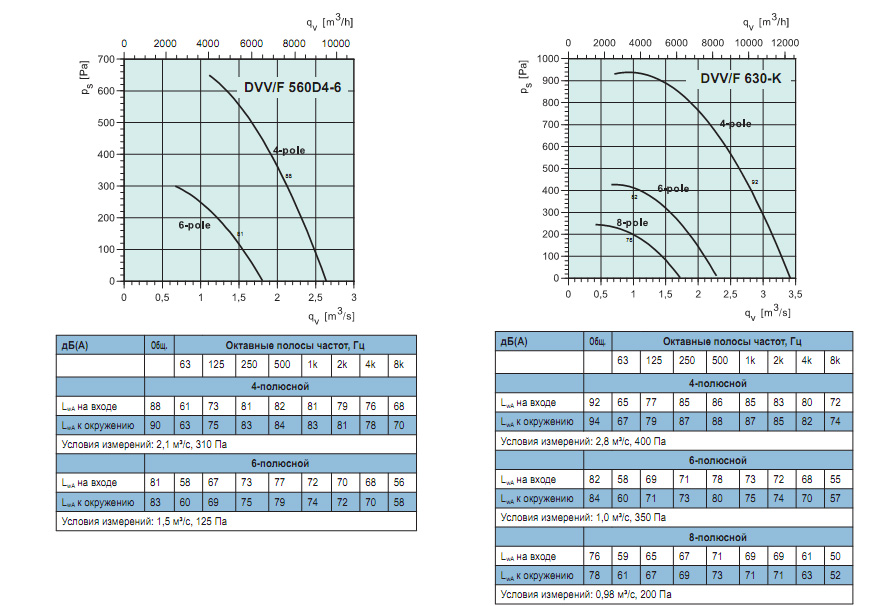 Диаграммы. Вентилятор DVV 560D4-6, DVV 630-K