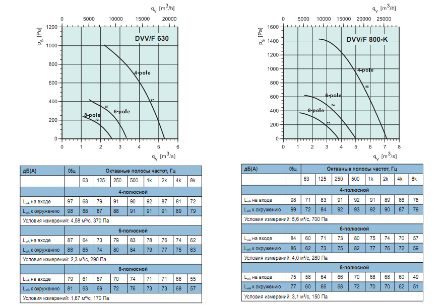 Диаграммы. Вентилятор DVV 630, DVV 800-K