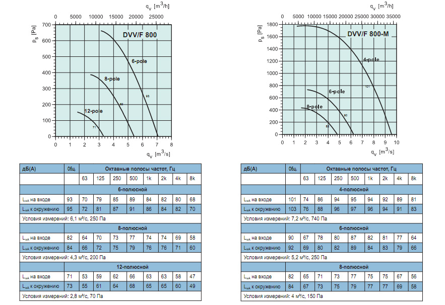 Диаграммы. Вентилятор DVV 800, DVV 800-M