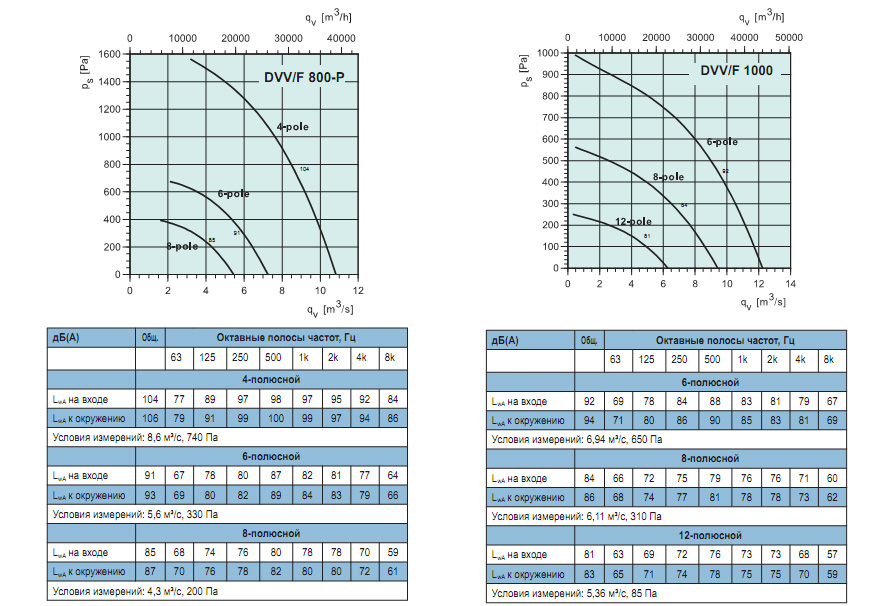 Диаграммы. Вентилятор DVV 800-P, DVV 1000