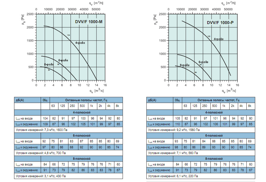 Диаграммы. Вентилятор DVV 1000-M, DVV 1000-P