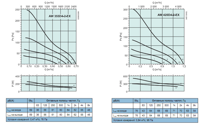 Диаграммы. Вентилятор AW-EX 355D4-2-EX, AW-EX 420-2-EX