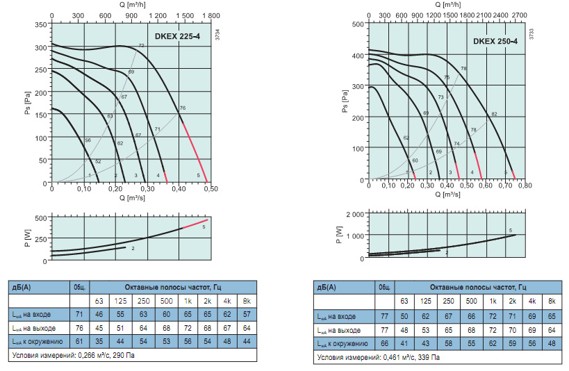 Диаграммы. Вентилятор DKEX 225-4, DKEX 250-4