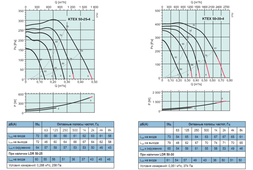 Диаграммы. Вентилятор KTEX 50-25-4, KTEX 50-30-4