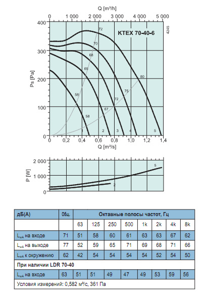 Диаграммы. Вентилятор KTEX 70-40-6