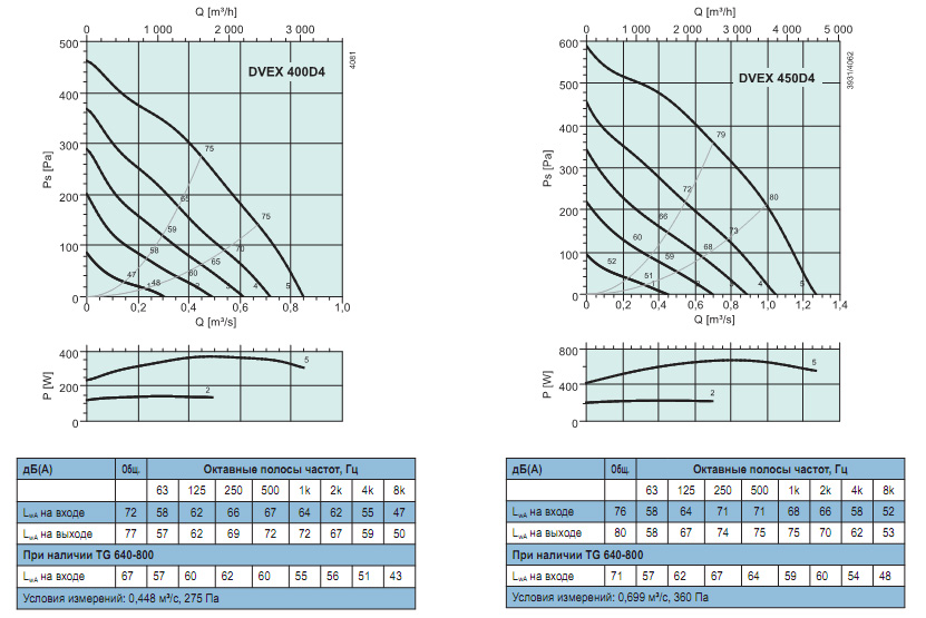 Диаграммы. Вентилятор DVEX 400D4, DVEX 450D4