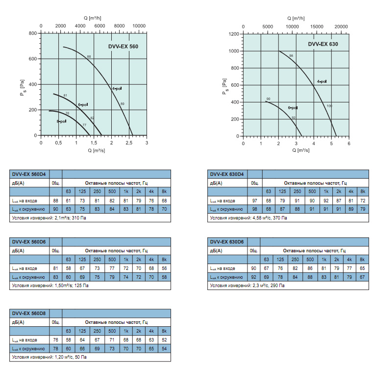 Диаграммы. Вентилятор DVV-EX 560, DVV-EX 630