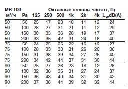 Октавные полосы частот MR 100