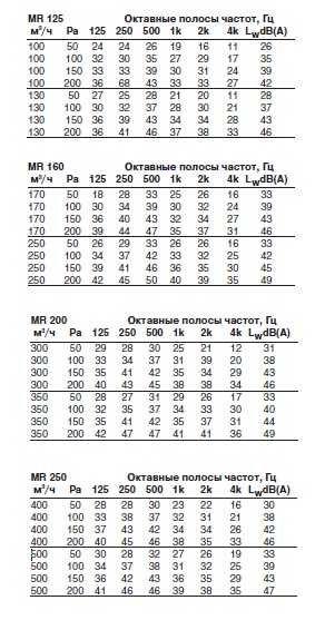 Октавные полосы частот MR 125..250