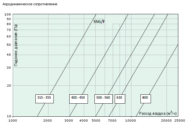 Диаграммы. Крышный шумоглушитель SSG/F