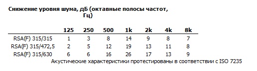 Шумовые характеристики RSA(F) 315